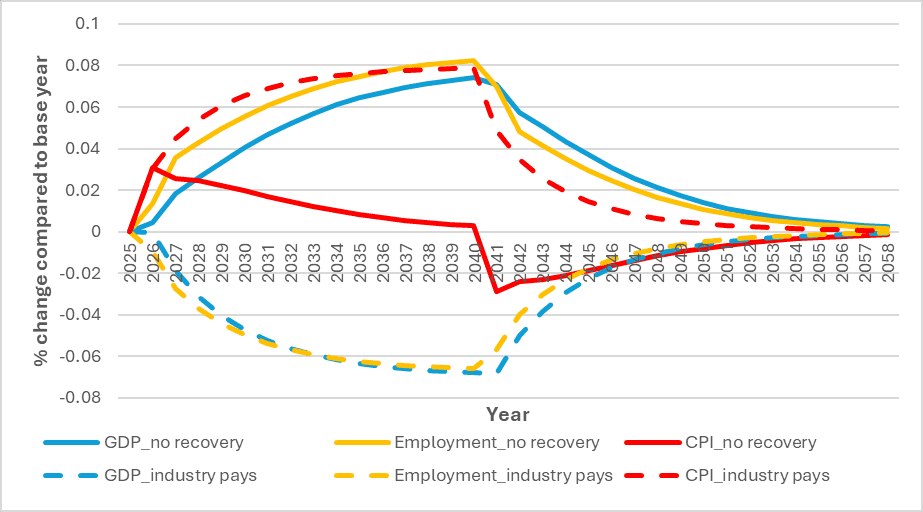 A line chart showing projected percentage changes in Scottish GDP, employment, and Consumer Price Index (CPI) compared to a base year, from 2025 to 2058, as a result of climate change adaptation spending in agriculture. Six lines are shown across two scenarios: a 'no recovery' scenario (solid lines) and an 'industry pays' financing scenario (dashed lines). The GDP no recovery line (blue solid) starts near zero in 2025, rises gradually and steadily, peaking at approximately +0.078% around 2040, then drops sharply after 2041, dips briefly below zero around 2042–2043, before recovering gradually back toward zero by 2055–2058. The Employment no recovery line (yellow solid) follows a broadly similar trajectory, rising to approximately +0.025% in 2026 before continuing to rise to a similar peak of approximately +0.078% around 2040, then dropping sharply to approximately -0.03% around 2042–2043, before recovering toward zero. The GDP industry pays line (blue dashed) and Employment industry pays line (yellow dashed) both behave very differently, dropping sharply into negative territory from 2026–2027, reaching approximately -0.060% to -0.065% between 2032 and 2039, before rising sharply after 2041 and recovering toward zero by 2055–2058. The CPI no recovery line (red solid) spikes to approximately +0.035% in 2026, then falls steadily, crossing zero around 2027–2028 and declining to slightly negative values by 2040, before a brief sharper dip around 2041 and recovery toward zero. The CPI industry pays line (red dashed) rises from 2025, peaking at approximately +0.080% around 2039–2040, then drops sharply after 2041 to approximately -0.020% around 2042–2043, before recovering toward zero. The sharp changes around 2041 across all lines reflect the end of the adaptation investment period being explored.
