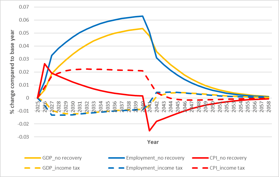 A line chart showing projected percentage changes in Scottish GDP, employment, and Consumer Price Index (CPI) compared to a base year, from 2025 to 2058, as a result of climate change adaptation spending in rail transportation. Six lines are shown across two scenarios: a 'no recovery' scenario (solid lines) and an 'income tax' financing scenario (dashed lines). The GDP no recovery line (yellow solid) starts near zero in 2025, rises gradually and steadily, peaking at approximately +0.053% around 2040, then drops sharply after 2041, dips briefly below zero, before recovering gradually back toward zero by around 2055–2058. The Employment no recovery line (blue solid) follows a similar but steeper trajectory, reaching a higher peak of approximately +0.063% around 2040–2041, before dropping sharply, dipping below zero around 2041–2042, then recovering gradually toward zero. The GDP income tax line (yellow dashed) mirrors GDP no recovery but peaks slightly lower at approximately +0.050%, and the Employment income tax line (blue dashed) similarly mirrors Employment no recovery, peaking slightly lower at approximately +0.055%, both before dropping sharply after 2041 and recovering toward zero. The CPI no recovery line (red solid) behaves differently, spiking to approximately +0.027% in 2026, then falling steadily into negative territory, stabilising at around -0.012% from approximately 2028 through to 2040, before dropping more sharply to approximately -0.025% around 2041, then recovering toward zero. The CPI income tax line (red dashed) by contrast rises to approximately +0.02% by 2026–2027 and remains broadly stable at that positive level through to 2040, before dropping sharply after 2041 to approximately -0.012%, then recovering toward zero. The sharp changes around 2041 across all lines reflect the end of the adaptation investment period being explored.