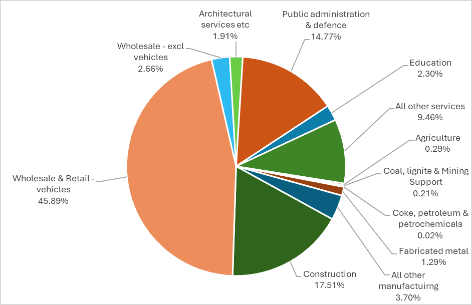 A pie chart showing the breakdown of 'Rail transportation' adaptation spending across industry sectors. The largest segment is Wholesale and Retail (vehicles) at 45.89%, followed by Construction at 17.51%, Public administration and defence at 14.77%, and All other services at 9.46%. Smaller segments include All other manufacturing at 3.70%, Wholesale excluding vehicles at 2.66%, Education at 2.30%, Architectural services etc at 1.91%, Fabricated metal at 1.29%, Agriculture at 0.29%, Coal, lignite and Mining Support at 0.21%, and Coke, petroleum and petrochemicals at 0.02%.