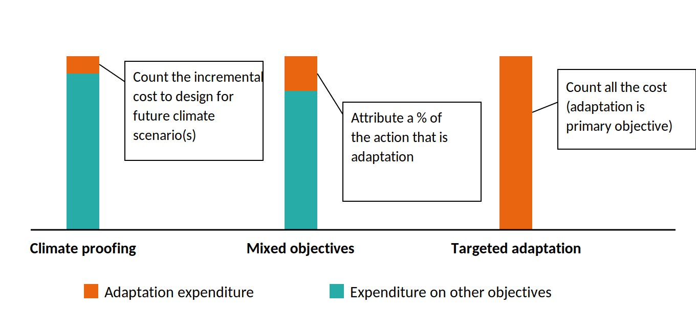 A schematic bar chart illustrating a three-category taxonomy of adaptation costs, adapted from the Multilateral Development Banks framework. Each category is represented by a vertical bar divided into orange (adaptation expenditure) and teal (expenditure on other objectives) segments, with an annotation explaining how costs should be counted in each case. The first bar, labelled 'Climate proofing', is predominantly teal with a small orange segment at the top, reflecting that adaptation expenditure is a minor incremental addition. The annotation states: "Count the incremental cost to design for future climate scenario(s)." The second bar, labelled 'Mixed objectives', shows a moderate orange segment alongside a larger teal segment, reflecting shared adaptation and non-adaptation purposes. The annotation states: "Attribute a % of the action that is adaptation." The third bar, labelled 'Targeted adaptation', is entirely orange, reflecting that adaptation is the primary objective of the expenditure. The annotation states: "Count all the cost (adaptation is primary objective)." The figure is adapted from Watkiss et al. (2026a), based on Multilateral Development Banks (2023).