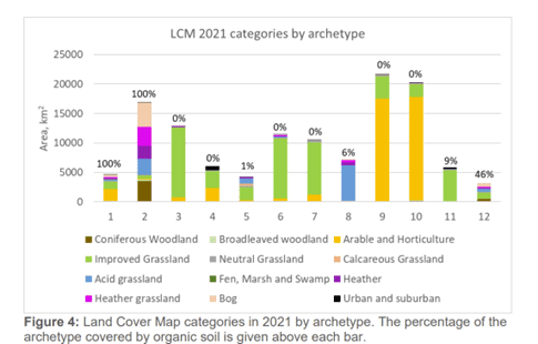 A stacked bar chart showing Land Cover Map (LCM) 2021 categories by archetype, sourced from Thomson et al. (2025) and used to assist adaptation action cost scaling. The x-axis shows 12 archetypes numbered 1 to 12, and the y-axis shows area in km². Each bar is divided into up to eleven land cover categories shown in different colours: Coniferous Woodland, Broadleaved Woodland, Arable and Horticulture, Improved Grassland, Neutral Grassland, Calcareous Grassland, Acid Grassland, Fen Marsh and Swamp, Heather, Heather Grassland, Bog, and Urban and Suburban. Percentage labels above each bar indicate the proportion of each archetype covered by organic soil. The largest archetypes by total area are archetypes 9 and 10, both reaching approximately 20,000–21,000 km², dominated by Arable and Horticulture (yellow) and Improved Grassland (bright green), both with 0% organic soil cover. Archetypes 3, 6, and 7 are also large at approximately 10,000–13,000 km², dominated by Improved Grassland, also with 0% organic soil cover. Archetypes 1 and 2 have the highest organic soil coverage at 100%, with areas of approximately 5,000 and 17,000 km² respectively; archetype 2 shows a diverse mix of land cover categories. Among the smaller archetypes, archetype 12 has the highest organic soil coverage at 46%, followed by archetype 11 at 9% and archetype 8 at 6%. Archetypes 4 and 5 are the smallest by total area at approximately 4,000–6,000 km², with 0% and 1% organic soil cover respectively.