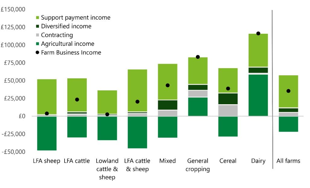 A stacked bar chart showing the breakdown of contributions to farm income by farm type in Scotland for 2023–24, sourced from Scottish Government (2025d). The y-axis shows income in pounds, ranging from approximately -£50,000 to +£125,000. Five income components are shown: Support payment income (light green), Diversified income (dark grey), Contracting (light grey), Agricultural income (dark green, which can be negative), and Farm Business Income (shown as a black dot marker). Farm types are shown along the x-axis, with All farms shown separately to the right of a dividing line. Livestock farm types, LFA sheep, LFA cattle, Lowland cattle and sheep, and LFA cattle and sheep, all show negative agricultural income, extending below zero to approximately -£25,000 to -£35,000, offset by large support payment income components reaching £50,000–£65,000 in total bar height. Farm Business Income dots for these types sit low, ranging from near zero for LFA sheep and Lowland cattle and sheep to approximately £25,000 for LFA cattle and LFA cattle and sheep. Mixed, General cropping, Cereal, and Dairy farm types show positive agricultural income contributions, with smaller or absent negative components. General cropping has the highest Farm Business Income dot at approximately £80,000, and the highest total bar at approximately £80,000. Dairy has the largest total bar height at approximately £115,000 but a lower Farm Business Income dot of approximately £35,000–£40,000, reflecting high gross income offset by costs. Cereal and Mixed show Farm Business Income dots of approximately £45,000 and £45,000 respectively. The All farms average shows a total bar of approximately £55,000 with a Farm Business Income dot of approximately £35,000.