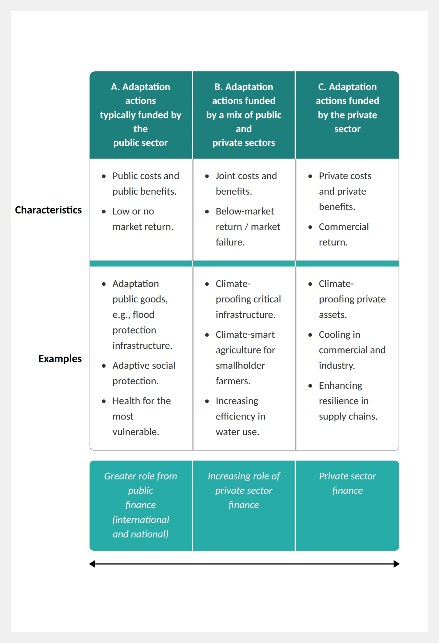 A table with three columns and three rows illustrating a simplified categorisation of adaptation types and opportunities for private sector engagement, adapted from UNEP (2025). The columns are headed A: Adaptation actions typically funded by the public sector; B: Adaptation actions funded by a mix of public and private sectors; and C: Adaptation actions funded by the private sector. The rows are labelled Characteristics, Examples, and a summary financing row at the bottom. For 'Characteristics': Column A describes actions with public costs and public benefits, and low or no market return. Column B describes actions with joint costs and benefits, and below-market returns or market failure. Column C describes actions with private costs and private benefits, and a commercial return. For 'Examples': Column A lists adaptation public goods such as flood protection infrastructure, adaptive social protection, and health provision for the most vulnerable. Column B lists climate-proofing critical infrastructure, climate-smart agriculture for smallholder farmers, and increasing efficiency in water use. Column C lists climate-proofing private assets, cooling in commercial and industrial settings, and enhancing resilience in supply chains. The bottom row contains three shaded boxes indicating the dominant financing role for each column. Column A states 'Greater role from public finance (international and national)'. Column B states 'Increasing role of private sector finance'. Column C states 'Private sector finance'. A horizontal arrow runs beneath these boxes from left to right, indicating a spectrum of increasing private sector finance from Column A to Column C.