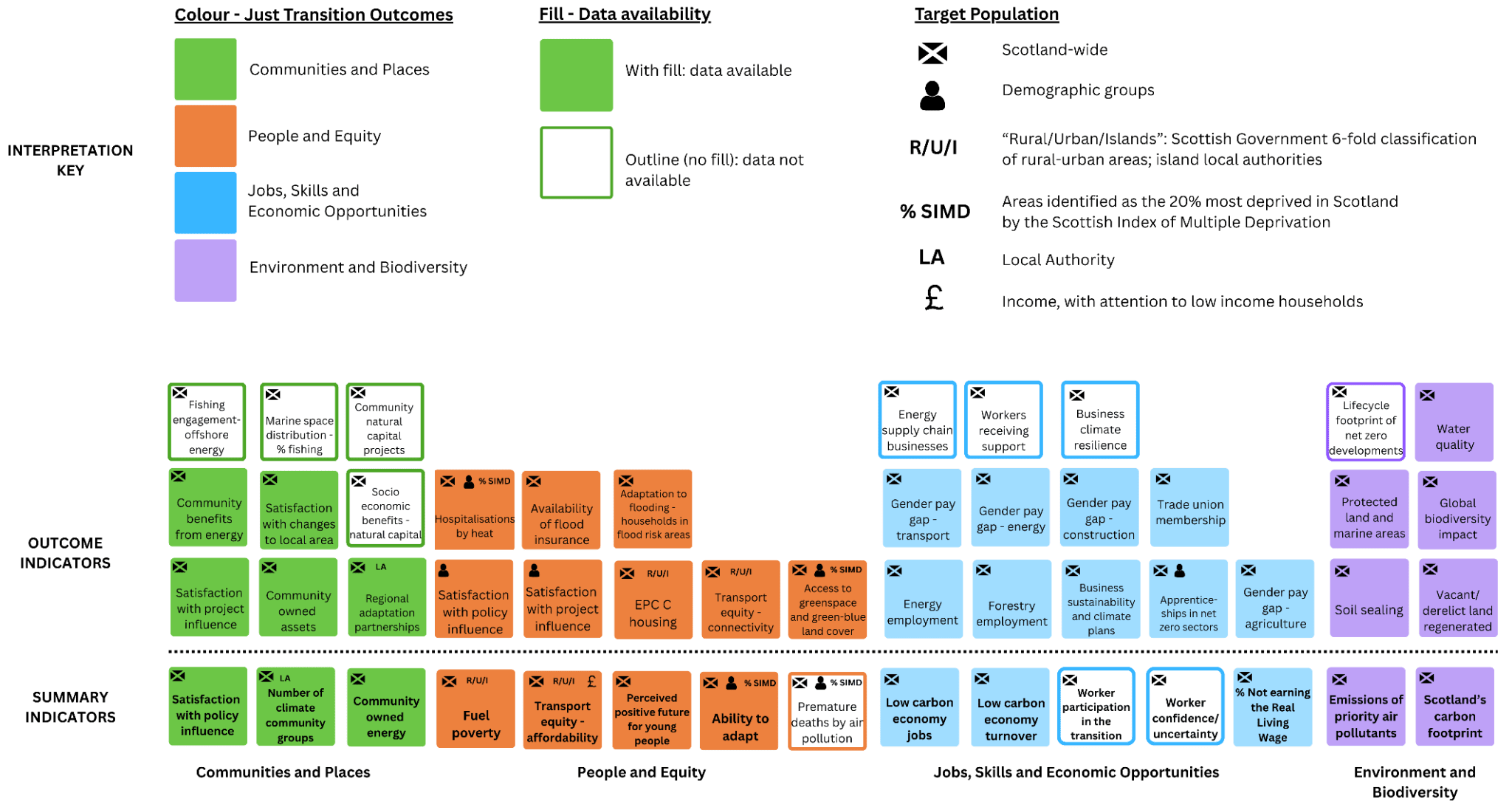 The diagram aims to provide a high level, combined overview of the 50 outcome indicators. It is structured like a periodic table, with small boxes stacked on top of each other. Each of the small boxes represents an indicator. These are grouped and colour-coded by outcome, from left to right: Communities and places (12 boxes), People and Equity (13 boxes), Jobs Skills and Economic Opportunities (17 boxes), Environment and Biodiversity (8 boxes). The indicator boxes also include symbols representing target populations for each indicator, and are filled in if there is data available for monitoring. Above the ‘periodic table’ of JT outcome indicators, the key explains colour coding (by outcome), fill or no fill of the boxes (whether there is data available) and the target populations for data monitoring (Scotland-wide, demographic groups, rural, urban and islands, Scottish Index of Multiple Deprivation percentiles and income).