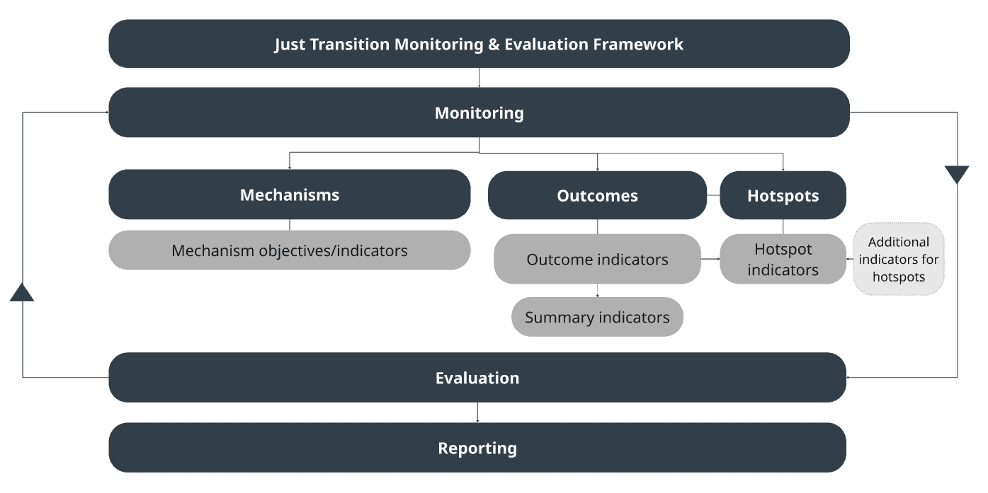 The diagram aims to provide a high-level overview of the structure of the framework and its different parts. “Monitoring” and “Evaluation” text boxes are connected by circular arrows. In the middle of these, and below the monitoring text box there are three sub-boxes in vertical groups: “Mechanisms – Mechanism indicators”, “Outcomes – Outcome indicators – Summary indicators” and “Hotspots – Hotspot indicators”. These different groups show the different parts contained in the ‘monitoring’ part of the framework. There is a box that reads ‘reporting’ underneath the ‘evaluation’ box.