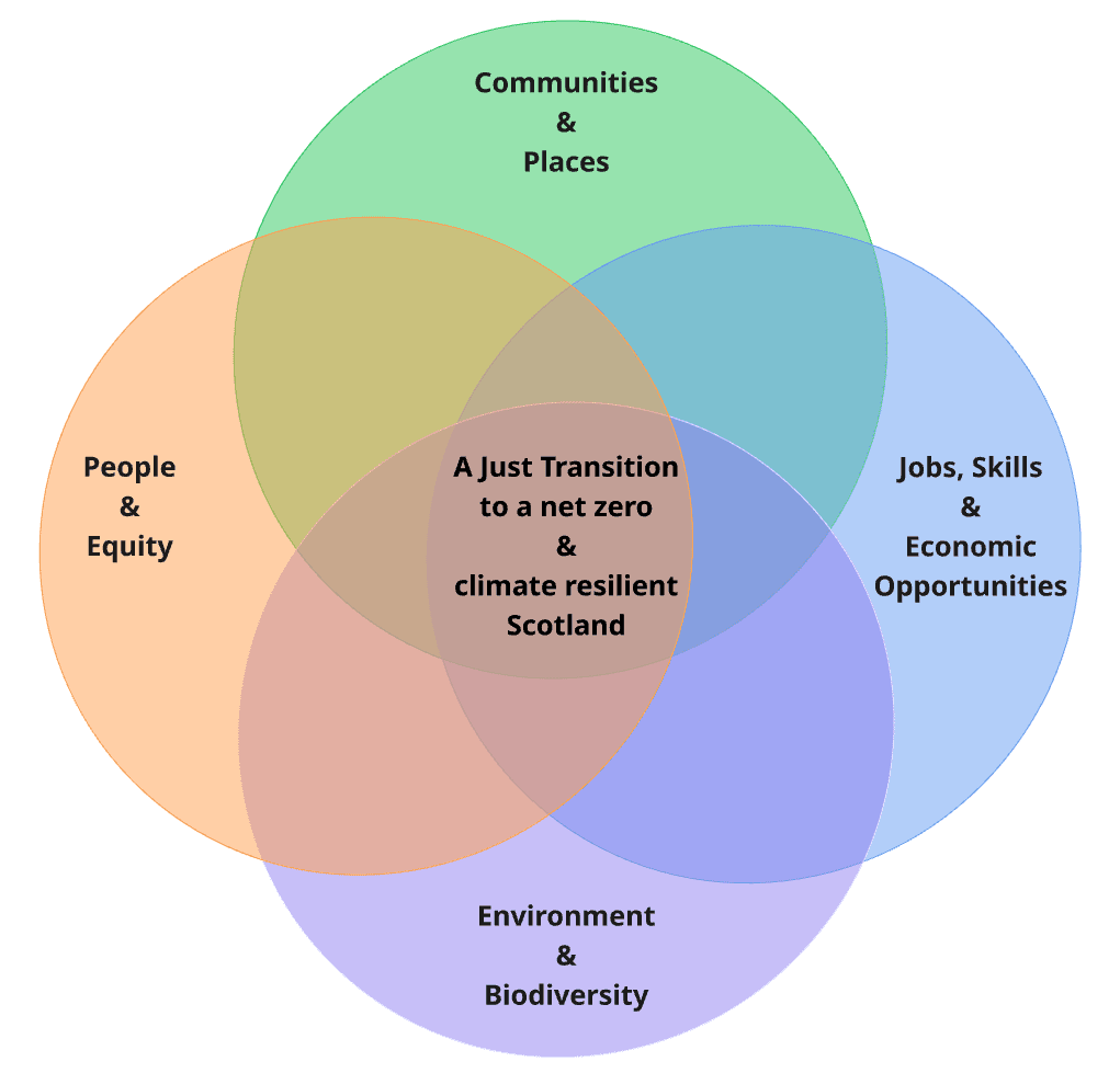 The figure shows a Venn diagram with four overlapping circles. Each of the circles represents each of the just transition outcomes in the framework. The centre of the diagram, where the four circles overlap, reads “a JT to a net zero and climate resilient Scotland”. The diagram represents the overlaps across outcomes, their simultaneous distinct nature and the lack of hierarchies across these.