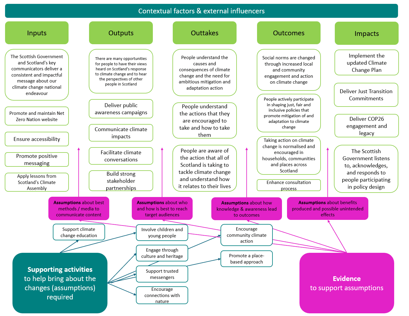 A reorganised Theory of Change for the PES, reallocating the "indicative actions" from the existing ToC to align with definitions from the literature for Inputs, Outputs, Outtakes, Outcomes and Impacts. Underpinning these are "supporting activities" and "evidence" - This ToC is based on the template provided in the Magenta Book.