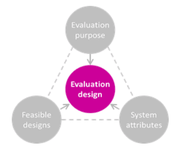A simple diagram with four circles. The three outer circles (evaluation purpose, feasible designs, and system attributes) all point inwards to the central circle, evaluation design, indicating that these are the three things which determine / impinge upon which evaluation designs are suitable for a given context / intervention.
