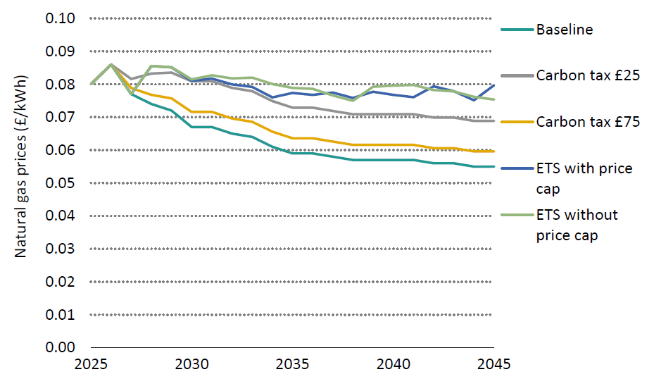 Line chart titled “Natural gas prices under selected carbon pricing scenarios” showing projected natural gas prices (£/kWh) from 2025 to 2045 under five policy scenarios. The y-axis ranges from £0.00 to £0.10/kWh, and the x-axis spans 2025–2045. All scenarios start near £0.08/kWh in 2025. The baseline scenario declines steadily to about £0.055/kWh by 2045, the lowest of all scenarios. A carbon tax of £25 results in a gradual decline to around £0.069/kWh by 2045, while a carbon tax of £75 falls further to about £0.059/kWh. Under an emissions trading system (ETS) with a price cap, prices remain relatively stable between £0.075 and £0.080/kWh through 2045. ETS without a price cap follows a similar pattern, ending slightly lower at about £0.075/kWh. Overall, carbon tax scenarios reduce natural gas prices compared with ETS scenarios, while the baseline shows the largest decline.