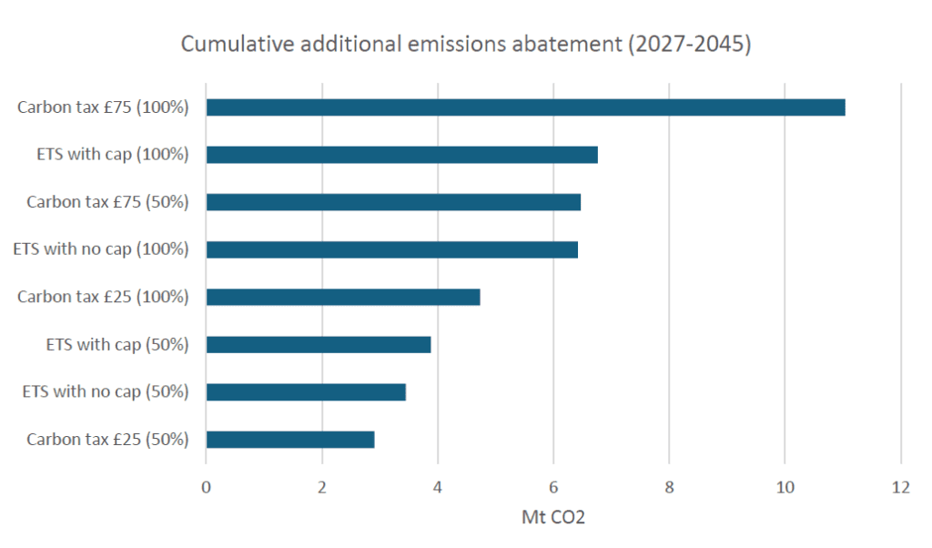 **Alt text:**
Horizontal bar chart titled “Cumulative additional emissions abatement (2027–2045)” comparing the additional emissions reductions achieved under different carbon pricing scenarios relative to the baseline. The x-axis shows emissions abatement in megatonnes of CO₂ (Mt CO₂), ranging from 0 to 12 Mt CO₂. Eight scenarios are ranked from highest to lowest abatement. Carbon tax £75 (100% coverage) delivers the greatest additional abatement at approximately 11.1 Mt CO₂. ETS with a cap (100%) and ETS without a cap (100%) achieve about 6.8 and 6.4 Mt CO₂, respectively, while Carbon tax £75 (50% coverage) achieves about 6.5 Mt CO₂. Carbon tax £25 (100%) delivers around 4.7 Mt CO₂. Under 50% coverage, ETS with a cap, ETS without a cap, and Carbon tax £25 achieve approximately 3.9, 3.4, and 2.9 Mt CO₂, respectively. Overall, higher carbon prices and broader coverage result in greater cumulative emissions abatement, with the £75 carbon tax at 100% coverage producing the largest reduction.