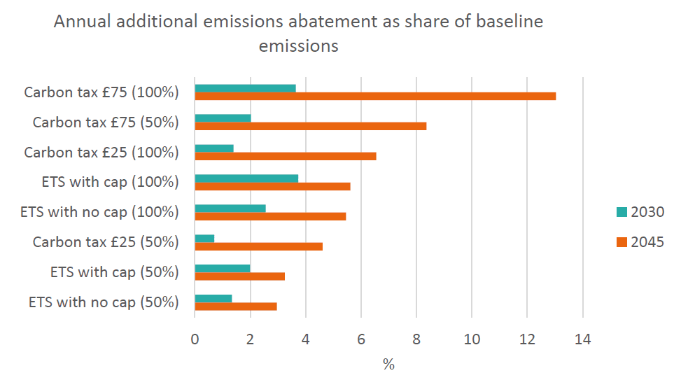 Horizontal grouped bar chart showing additional emissions abatement as a percentage of baseline emissions in 2030 and 2045 under eight carbon pricing scenarios. Emissions reductions are higher in 2045 than in 2030 across all scenarios. The largest reduction is achieved by a £75 carbon tax with 100% coverage (about 13% in 2045), followed by a £75 carbon tax with 50% coverage (about 8%). ETS scenarios and the £25 carbon tax produce more modest reductions, generally between 3% and 7% in 2045. Overall, higher carbon prices and broader coverage result in greater emissions abatement relative to the baseline.