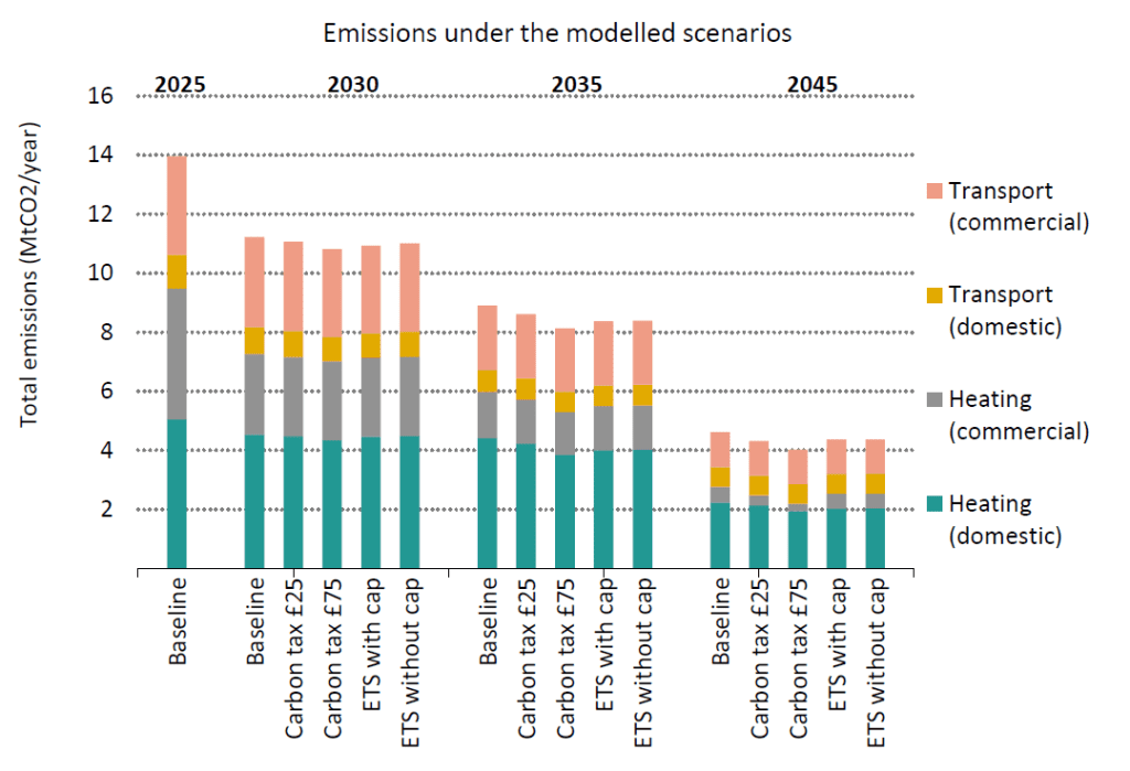 Stacked bar chart comparing annual emissions from domestic and commercial heating and transport under baseline and carbon pricing scenarios in 2025, 2030, 2035, and 2045. Total emissions decline over time in all scenarios, from about 14 MtCO₂/year in 2025 to around 4–5 MtCO₂/year in 2045. Carbon pricing scenarios reduce emissions below the baseline, with the £75 carbon tax producing the lowest emissions, while ETS scenarios result in smaller reductions. Domestic heating remains the largest source of emissions throughout the period.