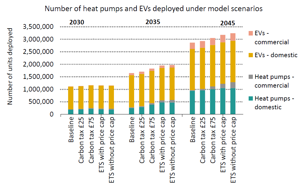 Stacked bar chart comparing annual emissions from domestic and commercial heating and transport under baseline and carbon pricing scenarios in 2025, 2030, 2035, and 2045. Total emissions decline over time in all scenarios, from about 14 MtCO₂/year in 2025 to around 4–5 MtCO₂/year in 2045. Carbon pricing scenarios reduce emissions below the baseline, with the £75 carbon tax producing the lowest emissions, while ETS scenarios result in smaller reductions. Domestic heating remains the largest source of emissions throughout the period.