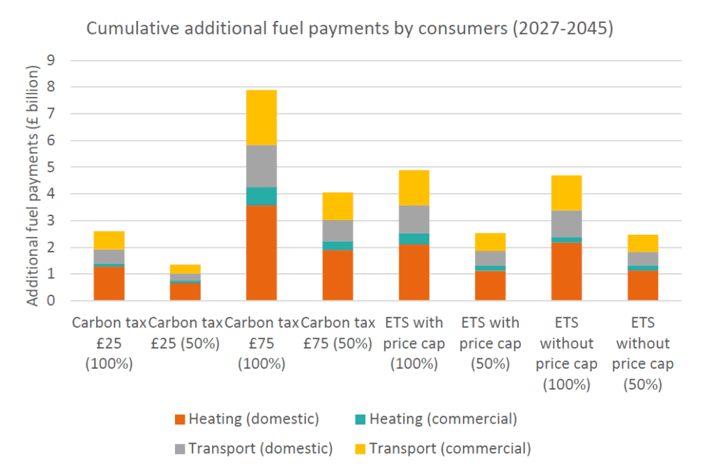 Stacked bar chart showing cumulative additional fuel payments by consumers between 2027 and 2045 under different carbon pricing scenarios. Total additional fuel costs range from around £1.3 billion to nearly £8 billion, with the £75 carbon tax at 100% coverage resulting in the highest costs and the £25 carbon tax at 50% coverage the lowest. ETS scenarios produce intermediate costs. Domestic heating accounts for the largest share of additional payments across all scenarios, followed by domestic and commercial transport, while commercial heating contributes the smallest share.