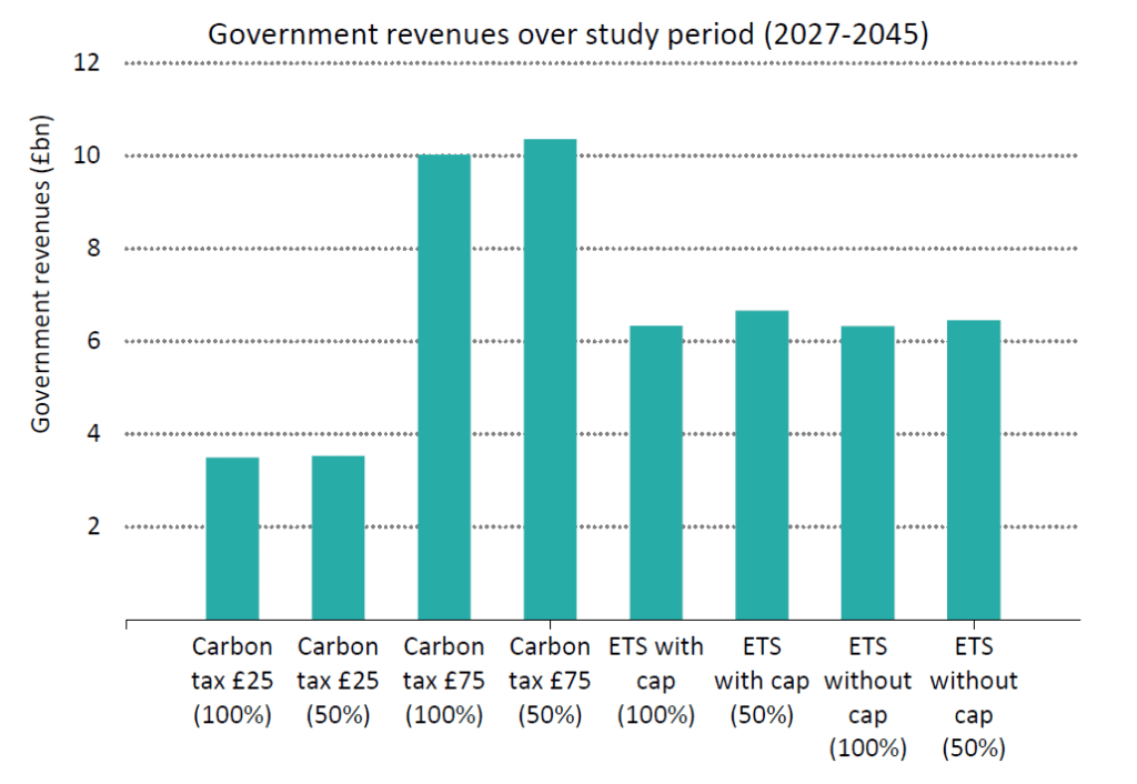**Alt text:**
Bar chart showing cumulative government revenues generated between 2027 and 2045 under different carbon pricing scenarios. Revenues range from about £3.5 billion under the £25 carbon tax scenarios to just over £10 billion under the £75 carbon tax scenarios. ETS scenarios generate intermediate revenues of around £6.3–£6.7 billion. Overall, higher carbon prices produce greater government revenues, while the level of coverage has little effect on total revenues within each policy type.