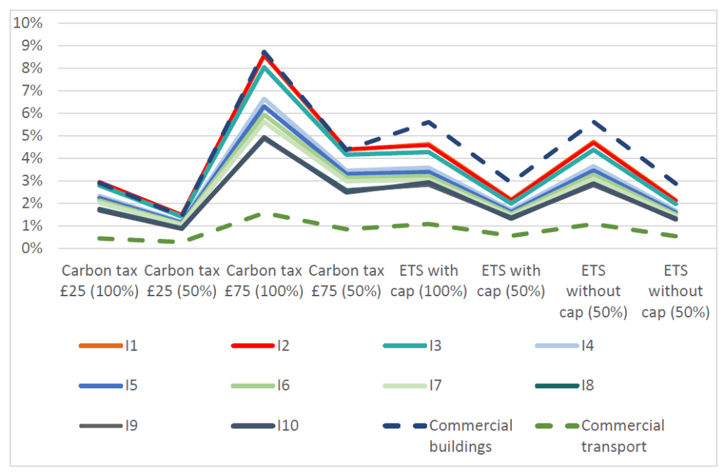 **Alt text:**
Multi-line chart showing estimated energy cost increases under different carbon pricing scenarios for ten household archetypes (I1–I10), alongside commercial buildings and commercial transport. Cost increases range from less than 1% to almost 9% depending on the scenario. The largest increases occur under the £75 carbon tax with 100% coverage, while the smallest occur under the £25 carbon tax with 50% coverage. Commercial buildings experience higher cost increases than commercial transport across all scenarios. Overall, higher carbon prices and broader coverage lead to greater energy cost impacts for households and businesses.