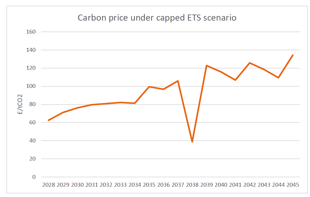 ETS price under a scenario with a price cap. The 2038 price crash to the price floor level (£38.8/tCO2) follows a prolonged period of MSR price-based release of allowances, leading to an oversupplied market which persists for a year before the MSR is triggered to withdraw allowances