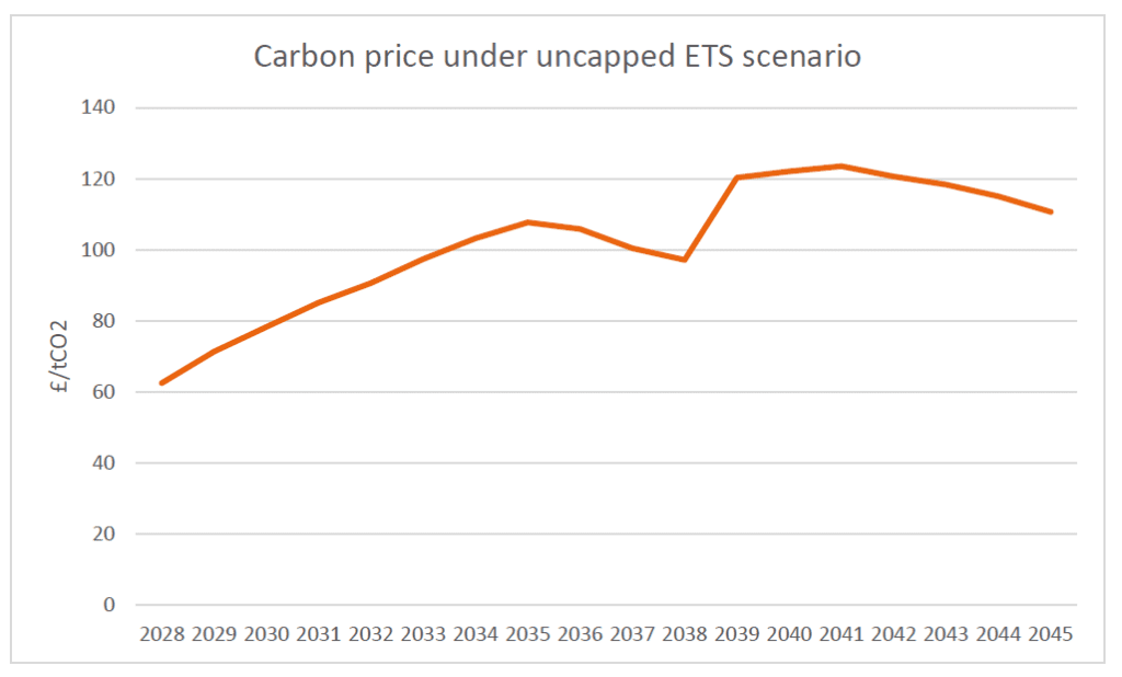 **Alt text:**
Line chart showing the carbon price under an uncapped ETS scenario from 2028 to 2045. The carbon price rises from about £60/tCO₂ in 2028 to a peak of around £123/tCO₂ in the early 2040s, then gradually declines to about £110/tCO₂ by 2045.
