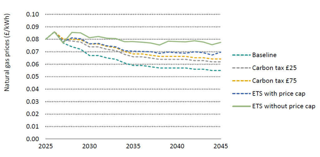 **Alt text:**
Line chart showing projected natural gas prices from 2025 to 2045 under a baseline and four carbon pricing scenarios. Prices generally decline over time in all scenarios. The baseline falls the most, reaching about £0.055/kWh by 2045, while ETS without a price cap remains the highest at around £0.078/kWh. Carbon tax and ETS with price cap scenarios lie between these extremes, with prices converging around £0.06–£0.07/kWh by 2045.