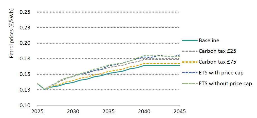 **Alt text:**
Two line charts showing projected petrol prices from 2025 to 2045 under a baseline and four carbon pricing scenarios. In both charts, petrol prices rise steadily over time. Carbon pricing scenarios result in higher prices than the baseline, with ETS scenarios generally producing the highest prices by 2045. Prices increase from around £0.13/kWh in 2025 to approximately £0.17–£0.20/kWh in the upper chart and £0.17–£0.19/kWh in the lower chart by 2045. Overall, the differences between scenarios widen over time, with ETS without a price cap resulting in the highest projected prices.