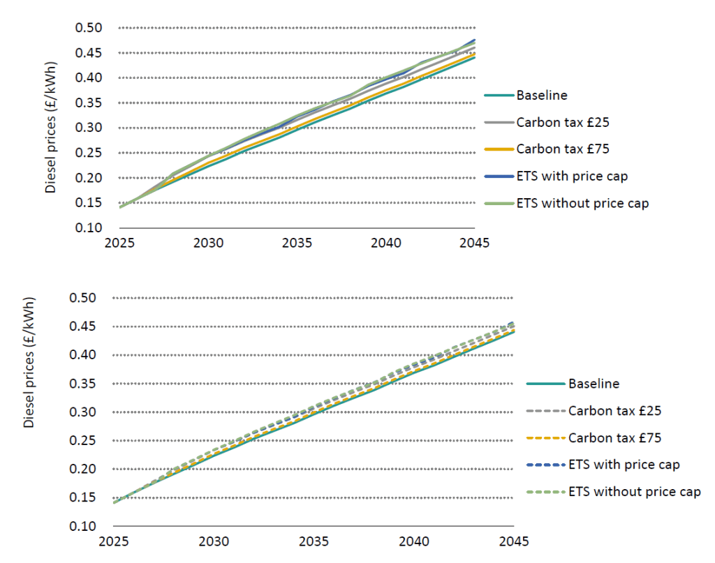 **Alt text:**
Two line charts showing projected diesel prices from 2025 to 2045 under a baseline and four carbon pricing scenarios. Diesel prices rise steadily in all scenarios, increasing from about £0.14/kWh in 2025 to around £0.44–£0.48/kWh by 2045. Carbon pricing scenarios result in slightly higher prices than the baseline, with ETS scenarios generally producing the highest prices by the end of the period. Differences between scenarios remain relatively small throughout.