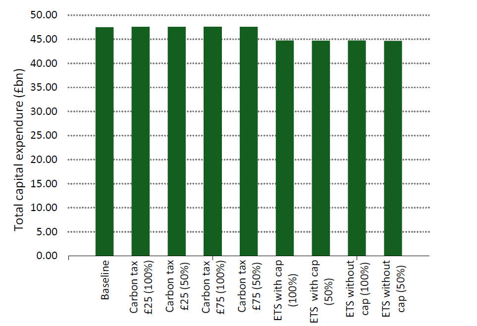 **Alt text:**
Bar chart showing total capital expenditure under the baseline and various carbon pricing scenarios. Total capital expenditure is similar across all scenarios, ranging from approximately £45 billion to £47 billion. Carbon tax scenarios have slightly higher expenditure than ETS scenarios, while differences between coverage levels are minimal. Overall, carbon pricing has little impact on total capital expenditure over the study period.