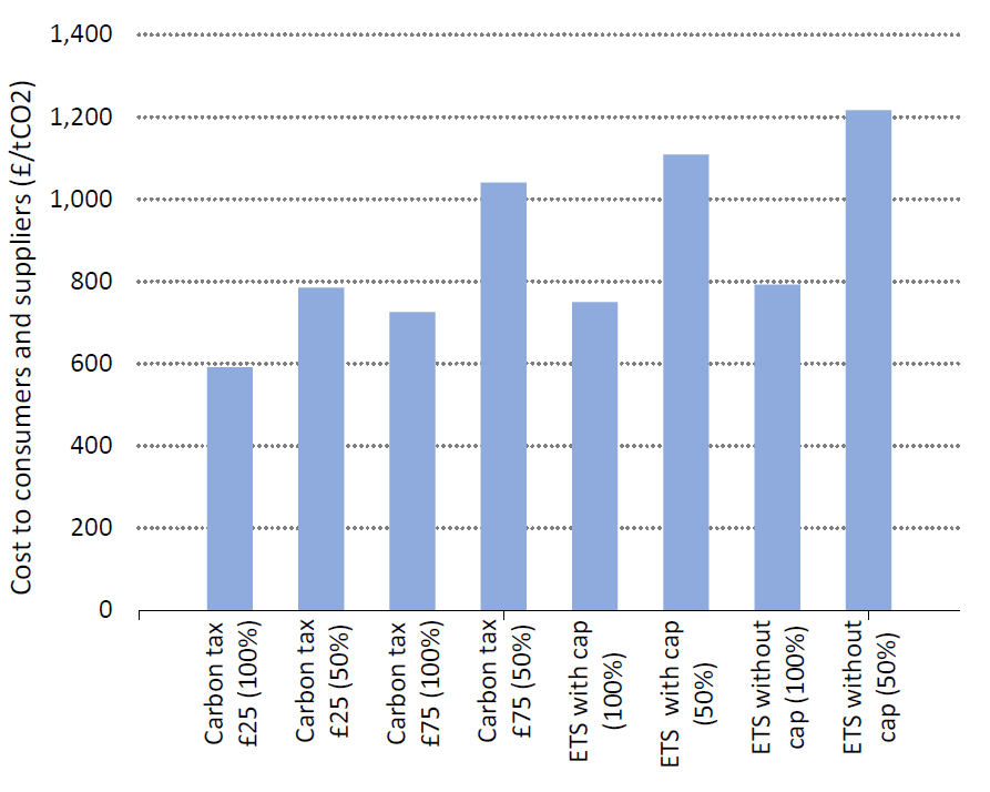 **Alt text:**
Bar chart showing the cost to consumers and suppliers per tonne of CO₂ abated under different carbon pricing scenarios. Costs range from about £600/tCO₂ to just over £1,200/tCO₂. The lowest cost is associated with a £25 carbon tax at 100% coverage, while the highest cost occurs under an ETS without a price cap at 50% coverage. In general, 50% coverage scenarios are more costly per tonne abated than 100% coverage scenarios, and ETS scenarios tend to have higher costs than carbon tax scenarios.