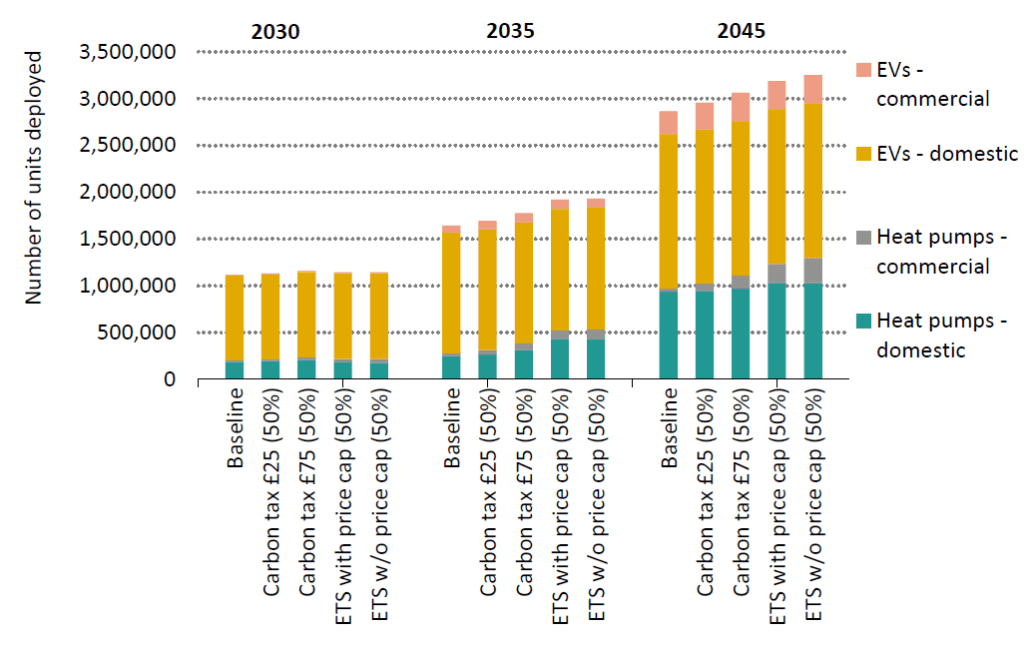 This flowchart illustrates a model that estimates how carbon pricing affects consumption, emissions, household spending, and clean technology adoption across different consumer archetypes. The model incorporates factors such as population growth, technology costs, and emissions feedbacks to assess distributional impacts and marginal abatement costs.