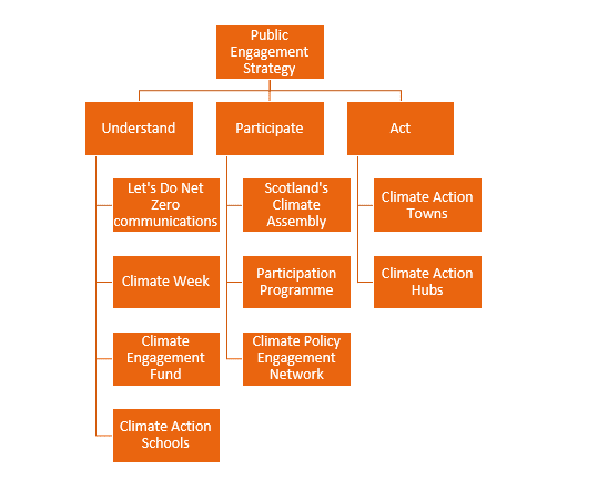 An organisation or hierarchy chart depicting the different workstreams within the PES. "Understand" includes Let's Do Net Zero communications, Climate Week, Climate Engagement Fund, and Climate Action Schools. "Participate" includes Scotland's Climate Assembly, Participation Programme, and Climate Policy Engagement Network. "Act" includes Climate Action Towns and Climate Action Hubs.