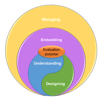 A series of concentric circles which illustrates the process of designing and implementing evaluations within complex contexts. The innermost circle is a swirling (yin-yang) pair of ideas, "understanding" and "designing." This communicates that these steps happen simultaneously and iteratively. These determine "evaluation purpose," positioned at the centre of the diagram. Around these wraps "embedding" evaluation within the wider programme being evaluated; The outermost circle is "managing" the evaluation, progressing and repeating the inner steps as necessary.
