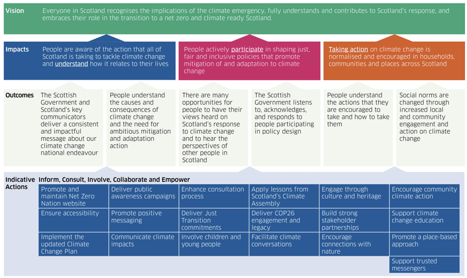 The existing Theory of Change diagram for the PES, from the original PES document. It is a series of boxes, broken down into categories, which feed upwards from bottom to top: "Indicative actions" support "Outcomes," which support "Impacts," which support the overall "Vision."