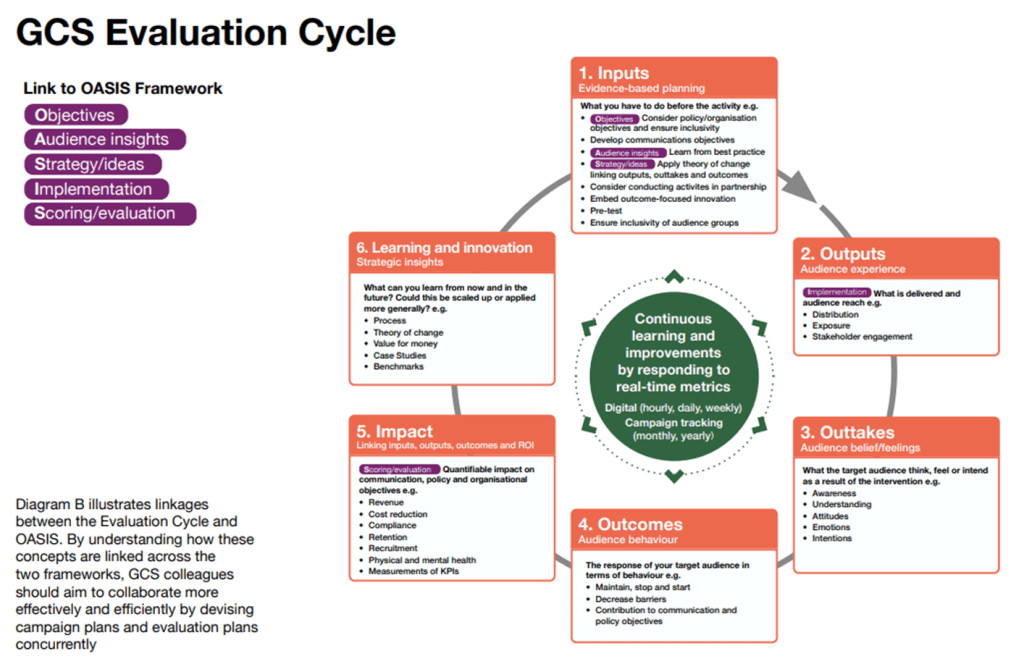 A diagram illustrating the UK Government Communication Service Evaluation Cycle. The cycle proceeds through 1) Inputs 2) Outputs 3) Outtakes 4) Outcomes 5) Impact 6) Learning and Innovation, with "Continuous learning and improvements by responding to real-time metrics" at the centre.
