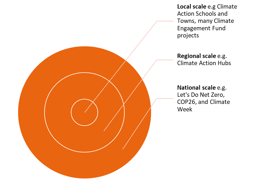 Three concentric circles, illustrating the different scales at which the PES operates: Local, Regional, and National.