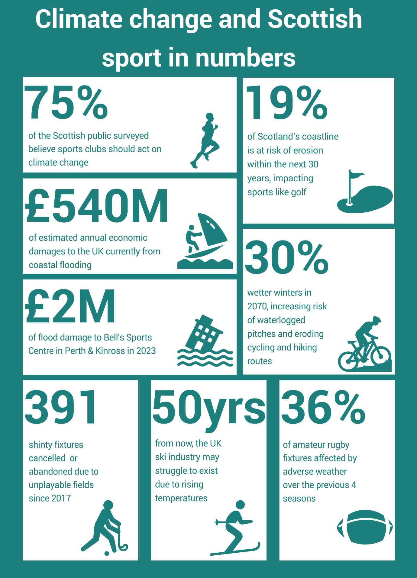 Infographic titled ‘Climate change impacts on Scottish sport in numbers’. It presents eight statistics as follows:
75% of the Scottish public surveyed believe sports clubs should act on climate change.
£540 million of estimated annual economic damages to the UK from coastal flooding.
£2 million of flood damage affected Bell’s Sports Centre in Perth and Kinross in 2023.
19% of Scotland’s coastline is at risk of erosion within the next 30 years, impacting sports like golf.
30% wetter winters are projected by 2070, increasing the risk of waterlogged pitches and erosion of cycling and hiking routes.
391 shinty fixtures have been cancelled or abandoned due to unplayable fields since 2017.
50 years from now, the UK ski industry may struggle to exist due to rising temperatures.
36% of amateur rugby fixtures have been affected by adverse weather over the previous four seasons.
Small sport‑related icons appear beside each statistic but serve only as decoration.