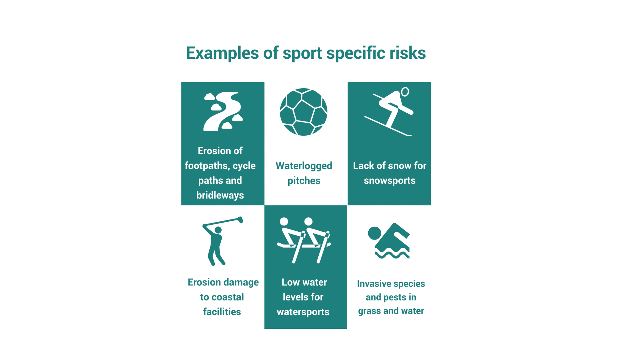 Infographic titled ‘Examples of sport specific risks’. It is arranged as a two‑row grid with six boxes, each containing an icon and a text label describing a climate‑related risk to different sports.
Top row, from left to right:
A box with an icon of a winding path and the text: ‘Erosion of footpaths, cycle paths and bridleways’.
A box with an icon of a football and the text: ‘Waterlogged pitches’.
A box with an icon of a person skiing and the text: ‘Lack of snow for snowsports’.
Bottom row, from left to right:
A box with an icon of a person playing golf and the text: ‘Erosion damage to coastal facilities’.
A box with an icon of two people paddling in a canoe and the text: ‘Low water levels for watersports’.
A box with an icon of a person swimming and the text: ‘Invasive species and pests in grass and water’.