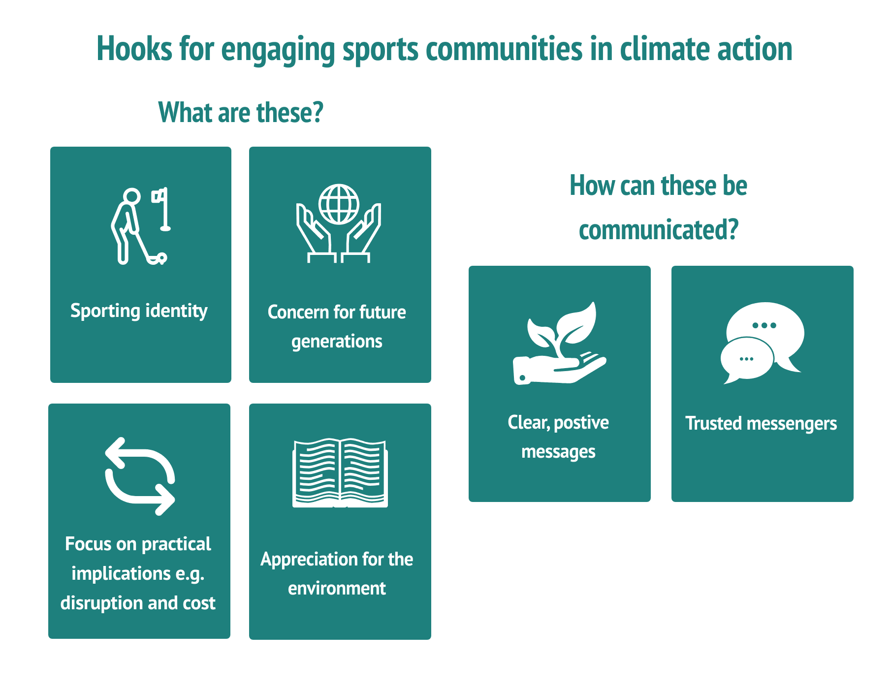 Infographic titled ‘Hooks for engaging sports communities in climate action’. It is divided into two sections. Under the heading ‘What are these?’ there are four teal boxes with icons and labels: a person playing golf with the text ‘Sporting identity’; hands holding a globe with the text ‘Concern for future generations’; a circular arrow symbol with the text ‘Focus on practical implications e.g. disruption and cost’; and an open book with the text ‘Appreciation for the environment’. To the right, under the heading ‘How can these be communicated?’, there are two teal boxes: a hand holding a plant labelled ‘Clear, positive messages’, and speech bubbles labelled ‘Trusted messengers’.