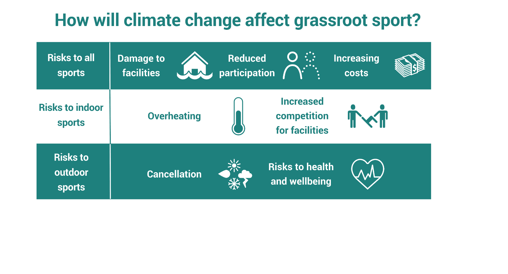 Infographic titled ‘How will climate change affect grassroots sport?’. The image is arranged as a three‑row table with icons and text describing different climate‑related risks.
Top row: ‘Risks to all sports’. Three boxes list impacts:
Damage to facilities, shown with an icon of a flooded building.
Reduced participation, shown with an icon of two figures, one of which has faded slightly.
Increasing costs, shown with an icon of stacked bank notes.
Middle row: ‘Risks to indoor sports’. Two boxes list impacts:
Overheating, accompanied by a thermometer icon.
Increased competition for facilities, shown with an icon of two figures both holding the same chair.
Bottom row: ‘Risks to outdoor sports’. Two boxes list impacts:
Cancellation, accompanied by an icon showing clouds, rain, snow, and wind.
Risks to health and wellbeing, shown with a heart‑shaped health icon.