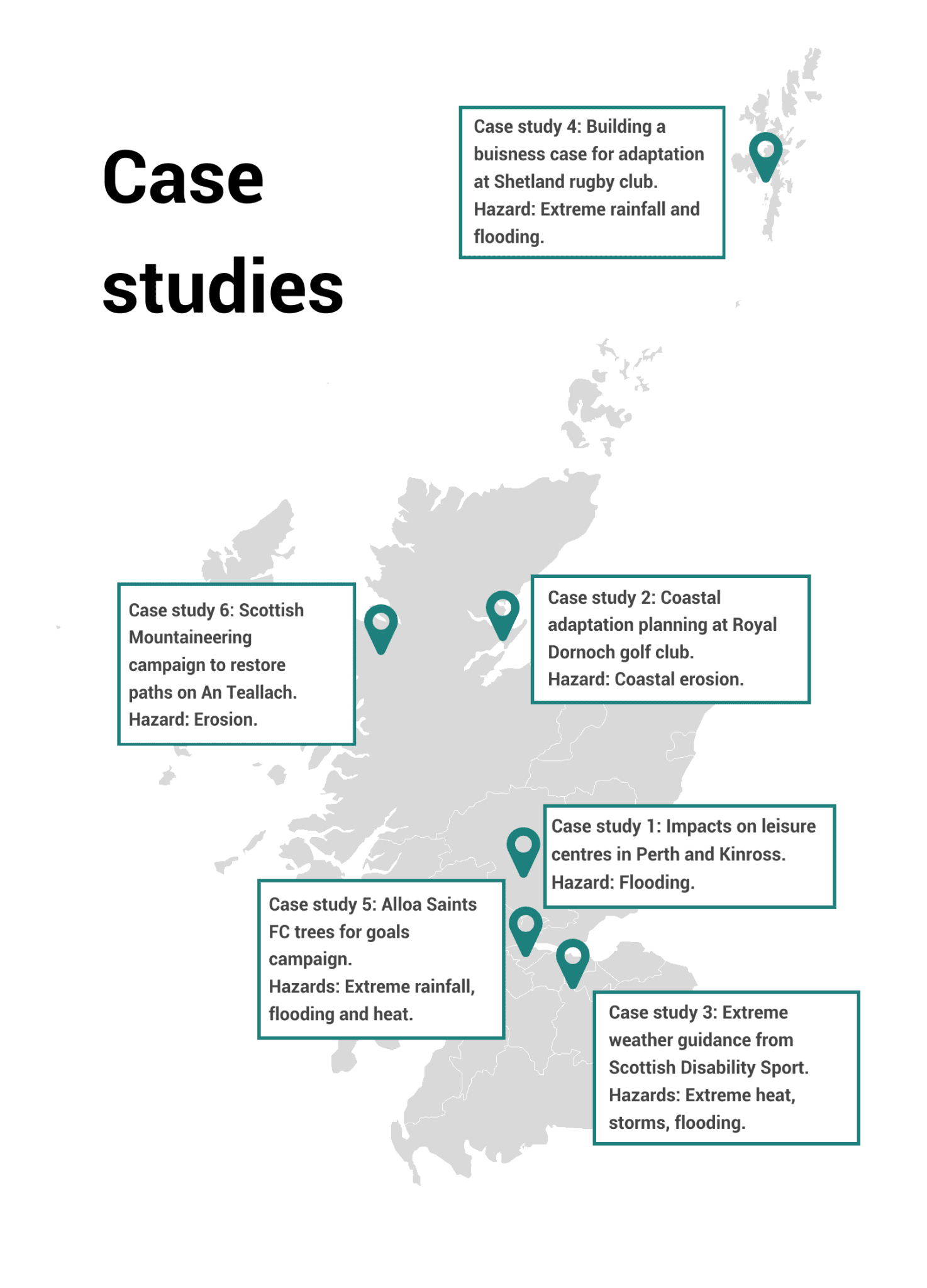 Map‑based infographic titled ‘Case studies’ showing six case study locations across Scotland. The background shows a simplified grey map of Scotland. Each case study is represented by a teal location pin and a text box placed near its position on the map. From top to bottom:
Case study 4 is located at the far north of the map on the Shetland Islands. The box reads: ‘Case study 4: Building a business case for adaptation at Shetland rugby club. Hazard: Extreme rainfall and flooding.’
Case study 2 is placed on the northeastern coastline of mainland Scotland, in Dornoch. The box reads: ‘Case study 2: Coastal adaptation planning at Royal Dornoch golf club. Hazard: Coastal erosion.’
Case study 6 is positioned on the northwest of the mainland, in the Highlands region. The box reads: ‘Case study 6: Scottish Mountaineering campaign to restore paths on An Teallach. Hazard: Erosion.’
Case study 1 is in central Scotland in Perth. The box reads: ‘Case study 1: Impacts on leisure centres in Perth and Kinross. Hazard: Flooding.’
Case study 5 is located slightly southwest of Case Study 1, in the Alloa area of central Scotland. The box reads: ‘Case study 5: Alloa Saints FC trees for goals campaign. Hazards: Extreme rainfall, flooding and heat.’
Case study 3 is placed in the central belt, near Edinburgh. The box reads: ‘Case study 3: Extreme weather guidance from Scottish Disability Sport. Hazards: Extreme heat, storms, flooding.’