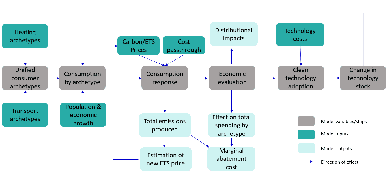 This flowchart illustrates a model that estimates how carbon pricing affects consumption, emissions, household spending, and clean technology adoption across different consumer archetypes. The model incorporates factors such as population growth, technology costs, and emissions feedbacks to assess distributional impacts and marginal abatement costs.