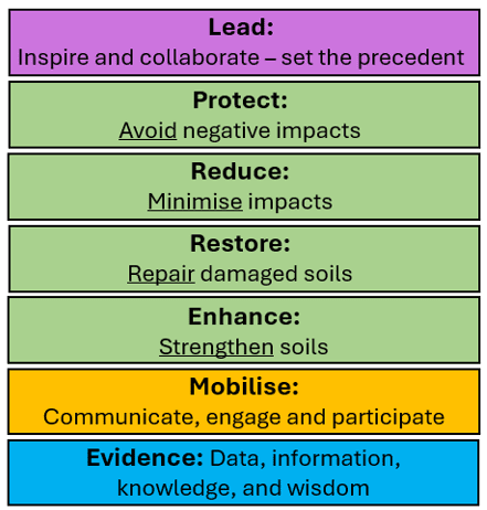 A vertically stacked infographic with coloured horizontal bands, each containing a heading and a short action statement.
At the top, a pink band reads “Lead: Inspire and collaborate – set the precedent.”
Below are 4 green bands read "Protect: Avoid negative impacts", "Reduce: Minimise impacts", "Restore: Repair damaged soils" and "Enhance: Strengthen soils."
Beneath these, an orange band reads: "Mobilise: Communicate, engage and participate."
At the bottom, a blue band reads: "Evidence: Data, information, knowledge, and wisdom."
The design uses bold headings and contrasting colours to emphasise each theme.