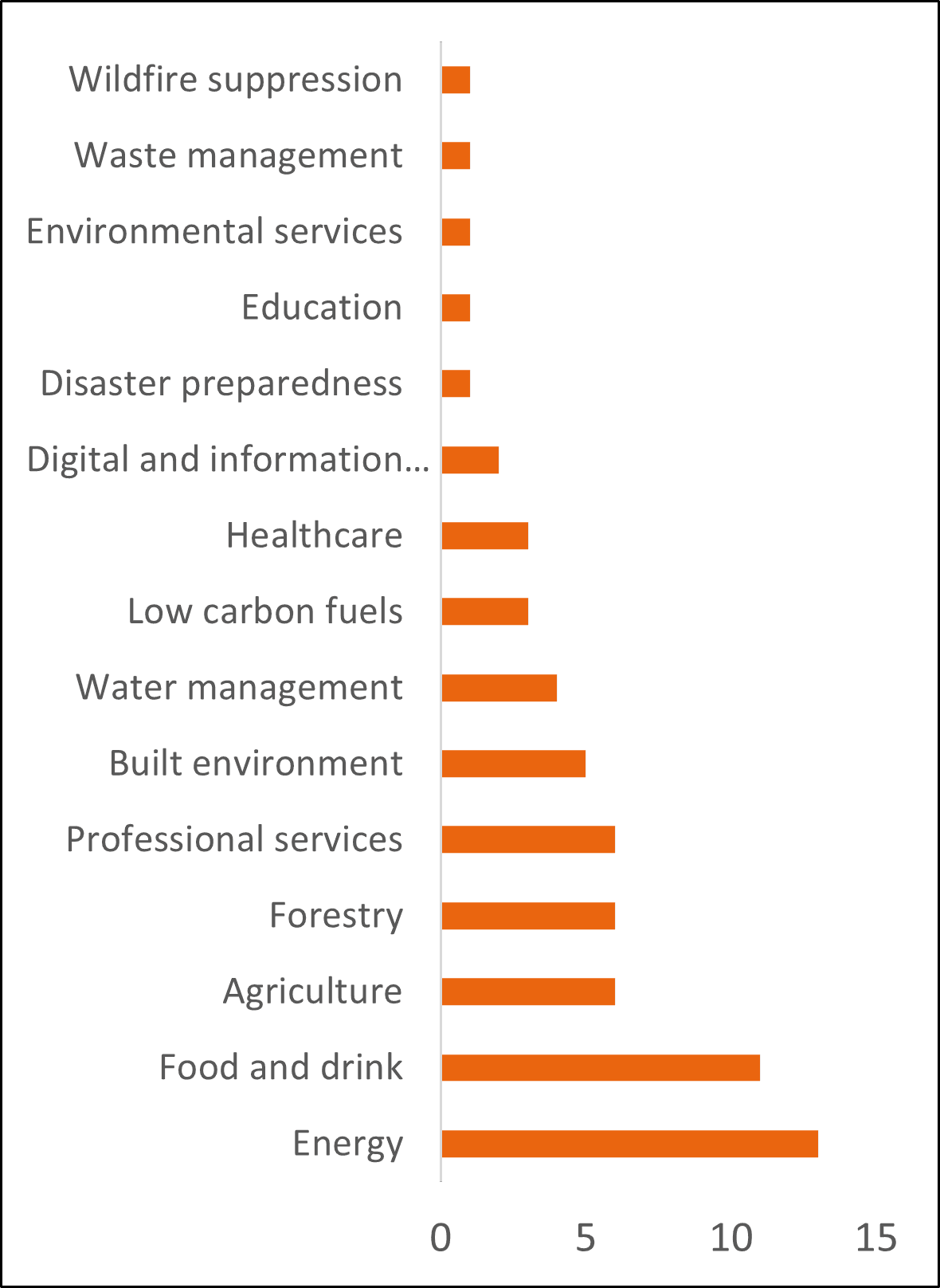 A bar chart displaying the number of mentions of specific economic opportunities from climate change adaptation found as part of our literature review, categorised by economic sector.