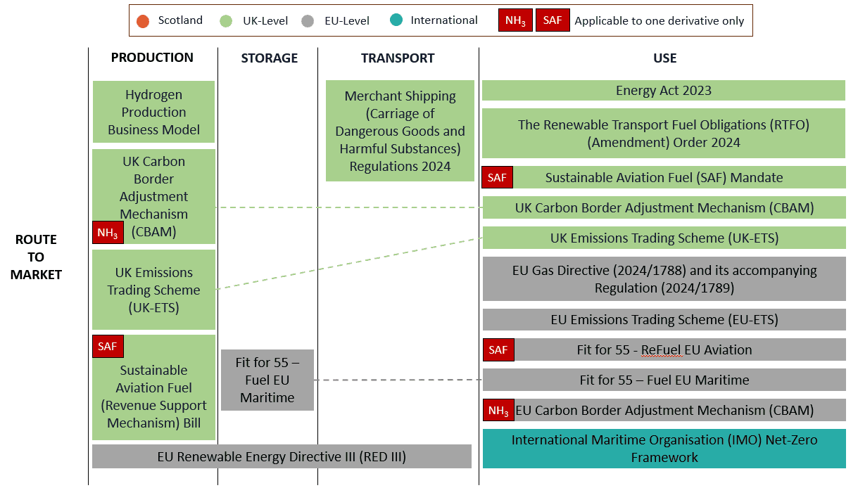 A color-coded diagram shows route-to-market regulations for hydrogen across the stages of production, storage, transport, and use. Green bars indicate UK-level legislation, grey bars EU-level legislation, and a teal bar an international framework, with red labels highlighting measures specific to ammonia (NH₃) or sustainable aviation fuel (SAF), including policies such as the UK ETS, CBAM, FuelEU Maritime, ReFuelEU Aviation, the SAF Mandate, and the IMO Net-Zero Framework.