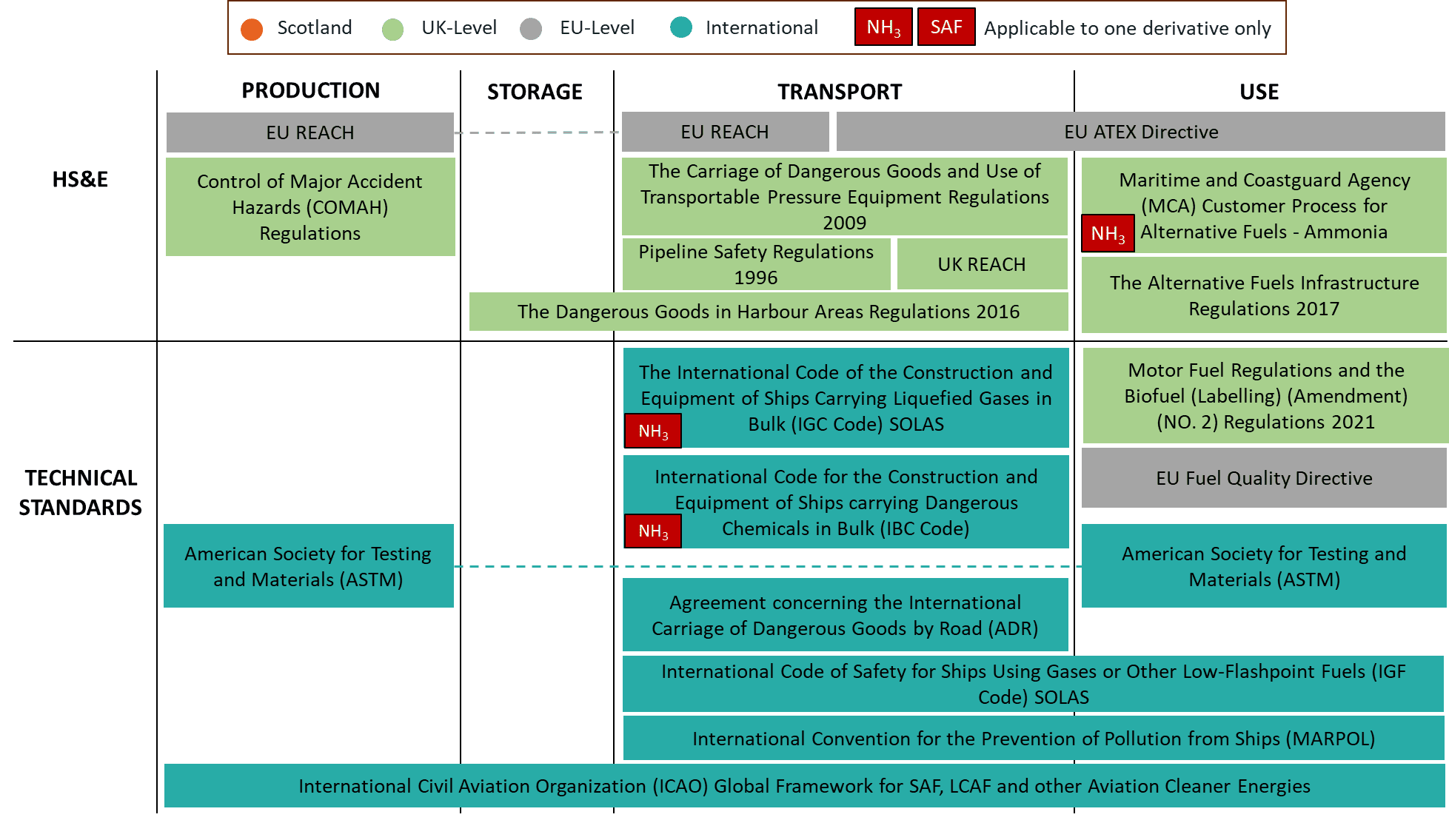 A color-coded diagram summarises safety, technical, and operational regulations relevant to hydrogen across the production, storage, transport, and use stages. Green bars indicate UK-level legislation, grey bars EU-level legislation, and teal bars international standards, with red labels marking ammonia (NH₃)-specific measures, including COMAH, UK and EU REACH, pipeline and dangerous goods regulations, maritime fuel standards (IGC, IBC, IGF, MARPOL), ASTM standards, and the ICAO framework for sustainable aviation fuels and cleaner aviation energy.