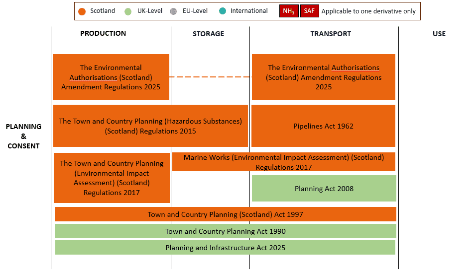 A color-coded timeline diagram maps planning and consent regulations for hydrogen infrastructure across the stages of production, storage, transport, and use. Orange bars represent Scotland-specific legislation, green bars UK-level legislation, with additional legend categories for EU, international, ammonia (NH₃), sustainable aviation fuel (SAF), and derivative-specific measures, showing where key planning, environmental, and pipeline regulations apply across the lifecycle.