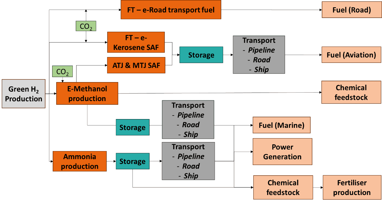 A flowchart showing how green hydrogen is converted into different fuels and chemicals. Green hydrogen at the left branches into two main pathways: e‑methanol production and ammonia production. The e‑methanol route connects to processes for producing e‑kerosene, sustainable aviation fuels, and e‑fuels for road transport. These outputs lead to transport and storage steps, then to end uses such as aviation fuel, marine fuel, road fuel, power generation, and chemical feedstocks. The ammonia route similarly leads to storage, transport via pipeline, road or ship, and end uses including marine fuel, power generation, chemical feedstock, and fertiliser production. Several steps also show CO₂ inputs feeding into methanol and kerosene production.