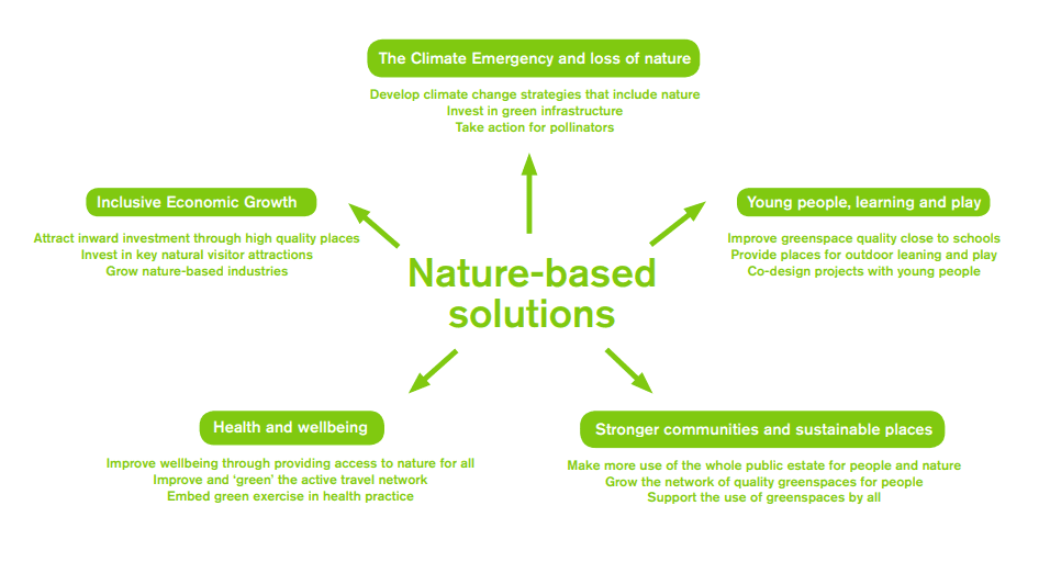 A green-themed infographic with a central title “Nature-based solutions” surrounded by five connected themes arranged in a circular layout. Arrows radiate outward from the centre to each theme.
The themes and actions are:
Top section: Theme: "The Climate Emergency and loss of nature and Actions: "Develop climate change strategies that include nature, Invest in green infrastructure and Take action for pollinators"
Right section: Theme: "Young people, learning and play". Actions: "Improve greenspace quality close to schools, Provide places for outdoor learning and play and Co-design projects with young people"
Bottom-right section: Theme: "Stronger communities and sustainable places" Actions: "Make more use of the whole public estate for people and nature, Grow the network of quality greenspaces for people and Support the use of greenspaces by all."
Bottom-left section: Theme: "Health and wellbeing". Actions: "Improve wellbeing through providing access to nature for all, Improve and ‘green’ the active travel network and Embed green exercise in health practice."
Left section: Theme: "Inclusive Economic Growth",Actions: "Attract inward investment through high quality places, Invest in key natural visitor attractions and Grow nature-based industries."