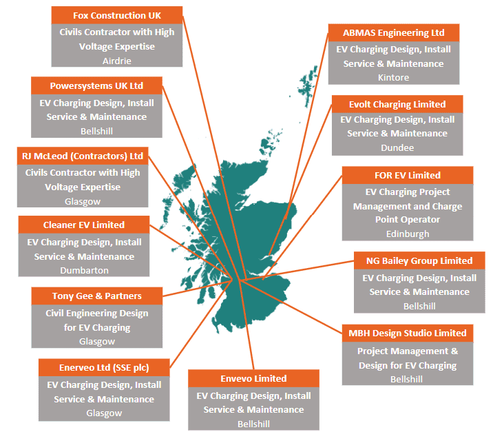 A map of Scotland showing the names and locations of the companies being identified as part of the most economically significant segments of the charging infrastructure supply chain. This includes Abmas Engineering, which provides EV charging design, installation, servicing and maintenance services from its location in Kintore, Aberdeenshire. Evolt Charging, which provides EV charging design, installation, servicing and maintenance services from its location in Dundee. For EV, which offers EV charging project management and charge point operator services from its location in Edinburgh. NG Bailey Group, which provides EV charging design, installation, servicing and maintenance from its location in Bellshill. MBH Design Studio provides EV charging design and project management services from its location in Bellshill. Envevo provides EV charging design, installation, service and maintenance from its location in Bellshill. Enerveo provides EV charging design, installation, service and maintenance from its location in Glasgow. Tony Gee & Partners provides civil engineering design services for EV charging from its location in Glasgow. Cleaner EV provides EV charging design, installation, service and maintenance from its location in Glasgow. RJ McLeod provides civil engineering contracting services with high voltage expertise for EV charging from its location in Glasgow. Powersystems UK provides EV charging design, installation, service and maintenance for EV charging from its location in Bellshill. Fox Construction provides civil engineering contracting services with high voltage expertise from its location in Airdrie.