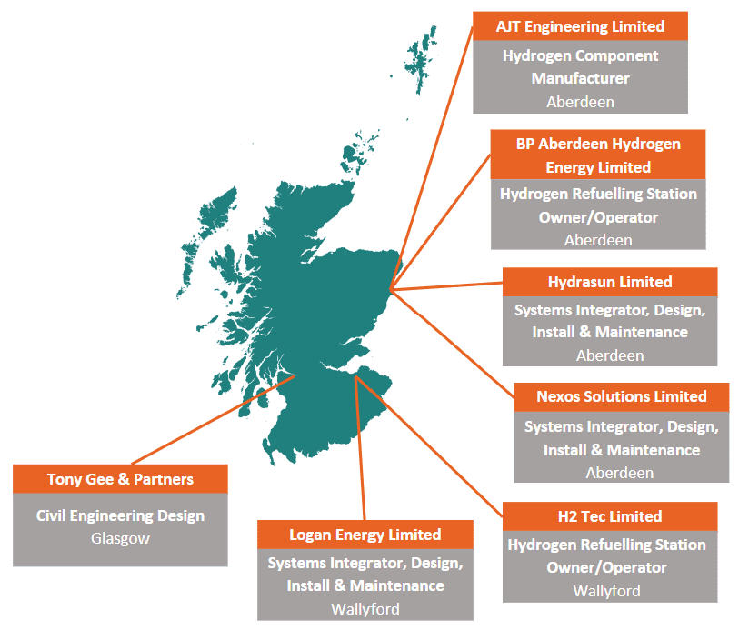 A map of Scotland showing the names and locations of the companies being identified as part of the most economically significant segments of the hydrogen refuelling infrastructure supply chain. This includes AJT Engineering, which manufactures hydrogen system components at its location in Aberdeen. BP Aberdeen Hydrogen Energy is an owner and operator of hydrogen refuelling stations and is located in Aberdeen. Hydrasun provides system design, integration, installation and maintenance services from its location in Aberdeen. Nexos Solutions provides system design, integration, installation and maintenance services from its location in Aberdeen. H2 Tec is an owner and operator of hydrogen refuelling stations and is located in Wallyford. Logan Energy provides system design, integration, installation and maintenance services from its location in Wallyford. Tony Gee & Partners provides civil engineering design services for hydrogen infrastructure from its location in Glasgow.