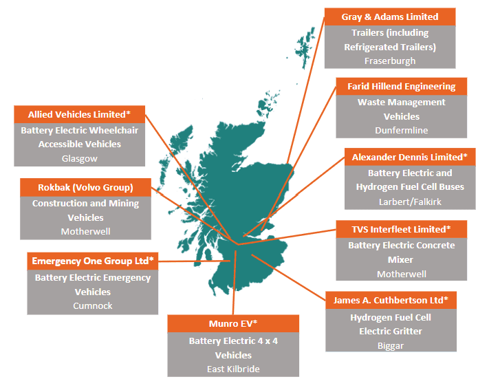 A map of Scotland showing the names and locations of the companies being identified as part of the most economically significant segments of the HDV and niche vehicles manufacturing supply chain. This includes Gray & Adams Limited, which manufactures trailers, including refrigerated trailers, at its location in Fraserburgh. Alexander Dennis Limited, which manufactures battery electric and hydrogen fuel cell buses at its locations in Larbert and Falkirk. TVS Interfleet Limited, which has manufactured battery electric concrete mixers at its location in Motherwell. James A. Cuthbertson, which has manufactured hydrogen fuel cell electric gritters at its location in Biggar. Munro EV, which manufactures battery electric 4 by 4 vehicles at its location in East Kilbride. Emergency One Group, which manufactures battery electric emergency vehicles at its location in Cumnock. Rokbak, part of the Volvo Group, which manufactures construction and mining vehicles at its location in Motherwell and Allied Vehicles, which manufactures battery electric wheelchair accessible vehicles at its location in Glasgow