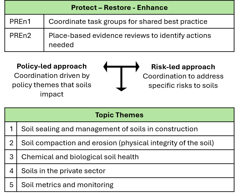 A table-style infographic with two tables with green horizontal banners at the top of each.
The first banner reads “Protect – Restore - Enhance,” with the table has 2 rows with "Objective PREn1: Coordinate task groups for shared best practice" and the second row Objective "PREn2: Place-based evidence reviews to identify actions needed."
The top band of the lower table reads
“Topic Themes.” With the 5 rows showing the 5 themes covered in the report: "1. Soil sealing and management of soils in construction",
"2. Soil compaction and erosion (physical integrity of the soil)",
" 3. Chemical and biological soil health.",
" 4. Soils in the private sector.",
"5. Soil metrics and monitoring"
Between them is an infographic showing an arrow linking the text "Policy-led approach: Coordination driven by policy themes that soils impact" and the text "Risk-based approach and a Risk-led approach: Coordination to address specific risks to soils."